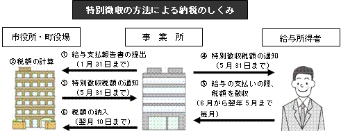 特別徴収の方法による納税の仕組み