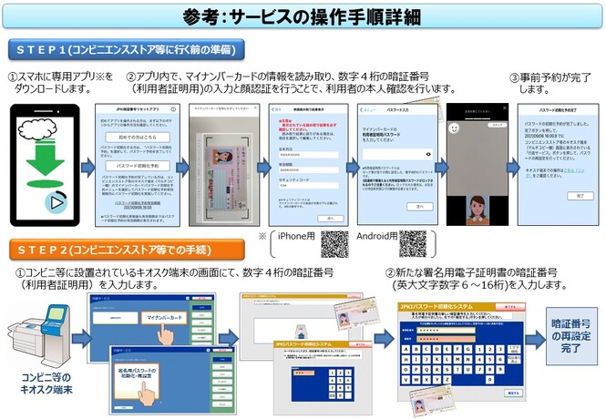 コンビニで署名用電子証明書の暗証番号の再設定ができます