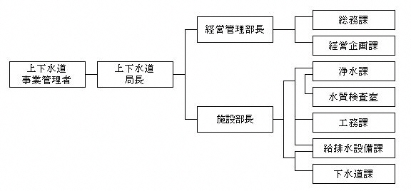 組織図