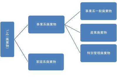 ごみの分類図