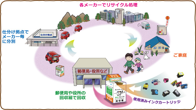 インクカートリッジリサイクルの流れ