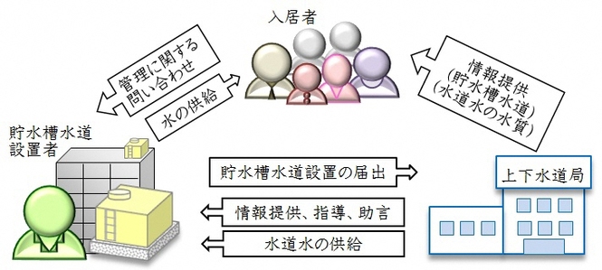 貯水槽水道の関係相関図