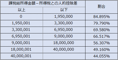 寄附　特例控除の割合