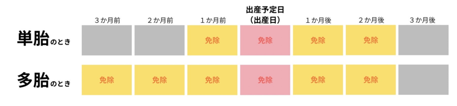 免除期間は出産予定日の前月から4か月間