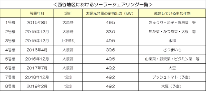 西谷地区のソーラーシェアリング一覧