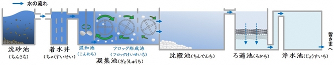 浄水工程