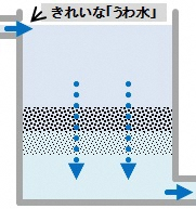 ろ過池