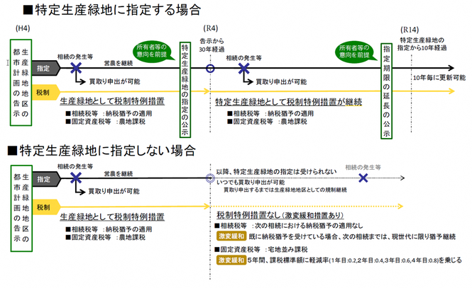 特定生産緑地に指定する場合・しない場合