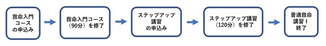 救命入門の利用の流れ
