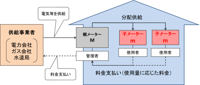 「親メーター」と「子メーター」関係図