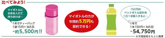 マイボトルの方が年間約5万円も節約できる。