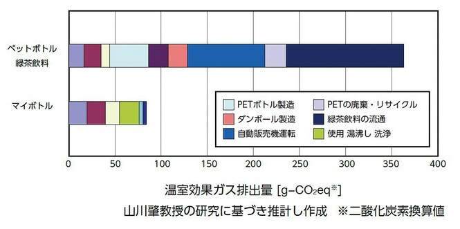 マイボトルの方がペットボトルよりも温室効果ガスの排出量は最終的に約1/4になります。