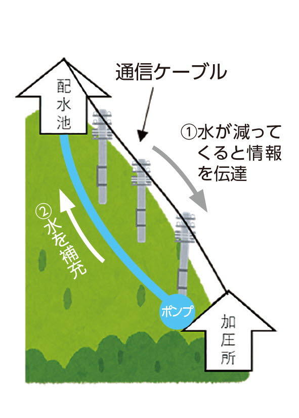 図1:通信ケーブル