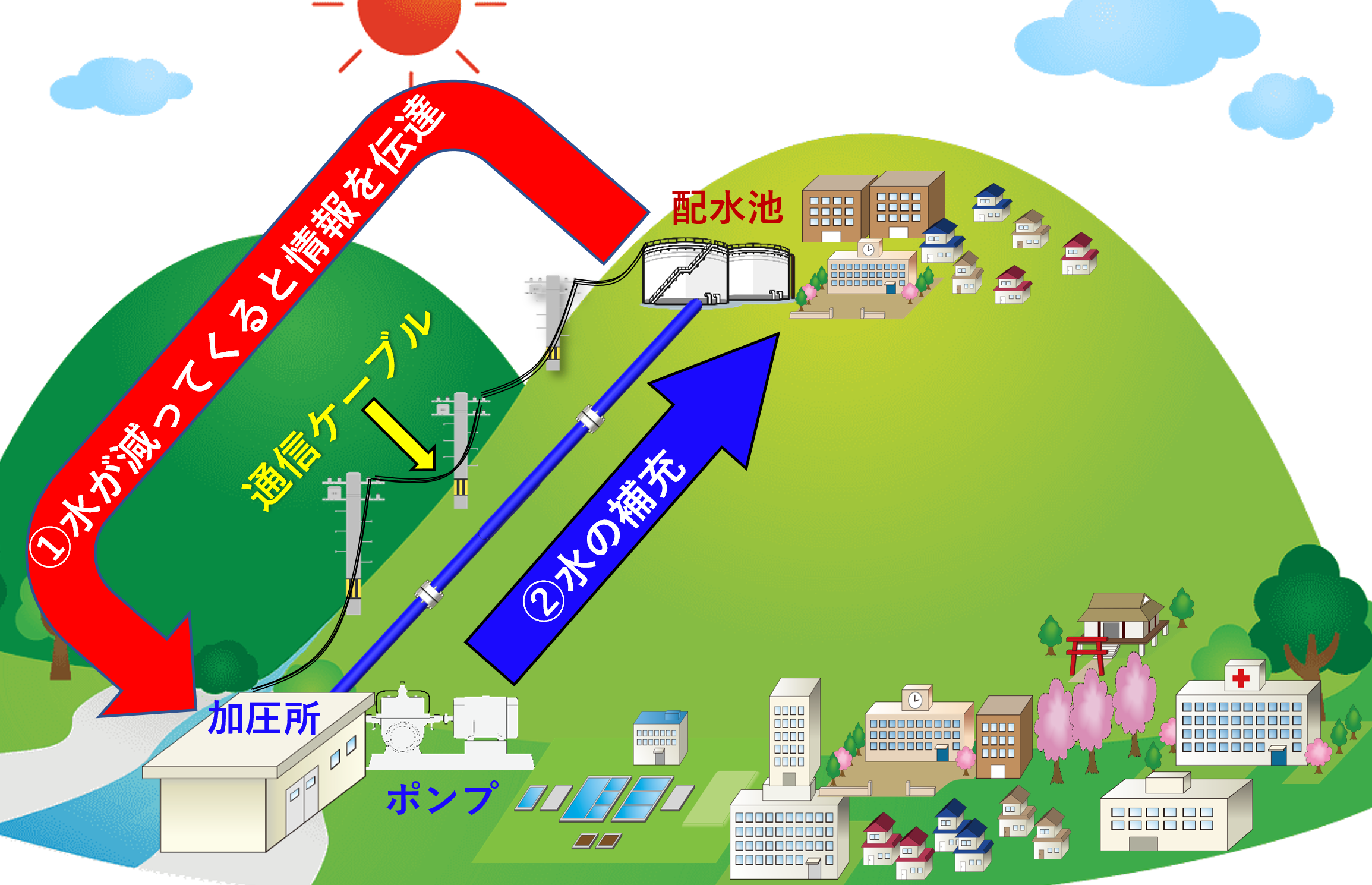 図1:通信ケーブル