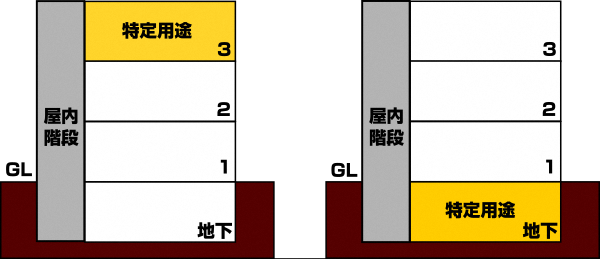 特定一階段等防火対象物の図