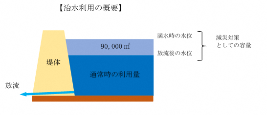 治水利用の概要図