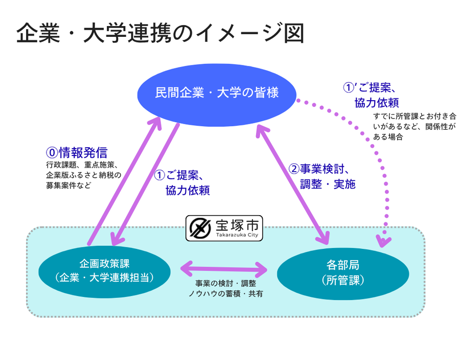 企業大学連携のイメージ