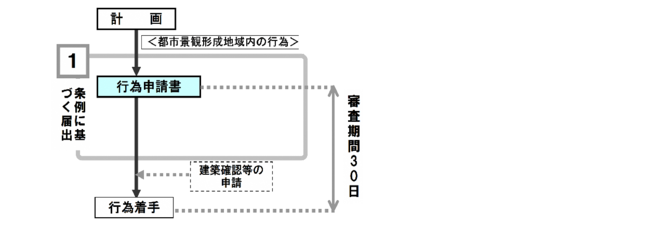 形成地域フロー