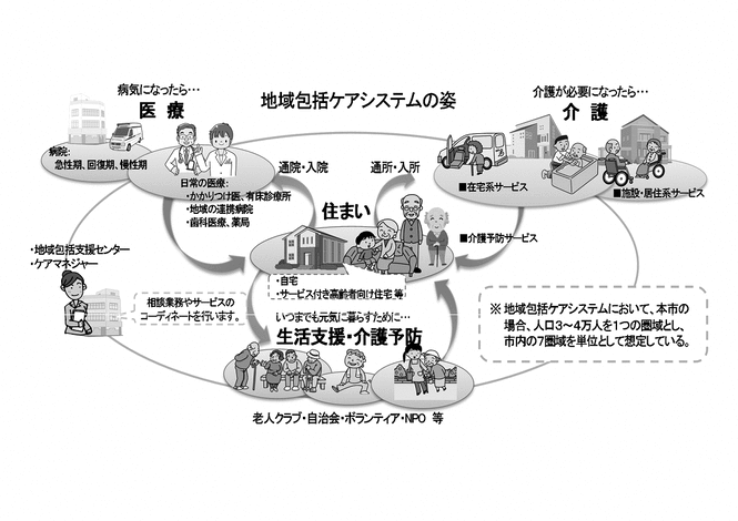 地域包括ケアシステムの概要図。高齢者を医療・介護・生活支援・介護予防で包み込むような形になっています。