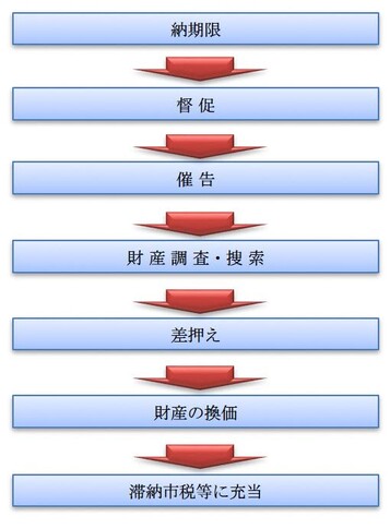 滞納処分の流れ