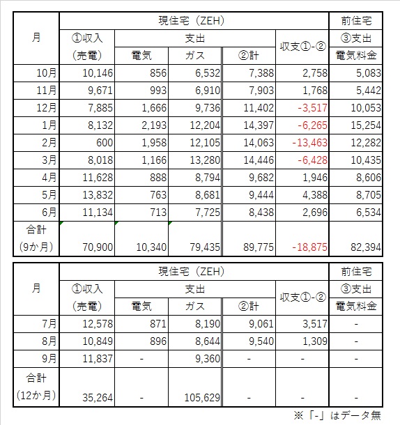 光熱費収支