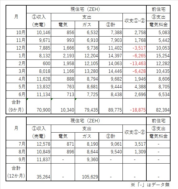 光熱費収支