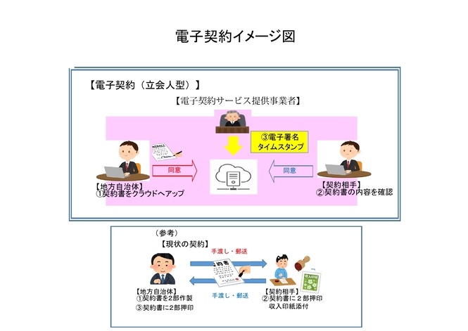 立会人型電子契約とは