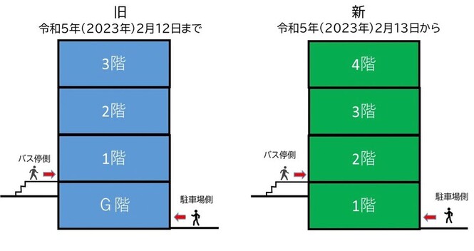 市役所本庁舎の階数表示変更のイメージ図