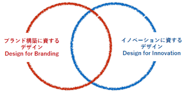 デザイン経営のイメージ図（特許庁）