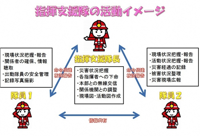 指揮支援隊の活動イメージ