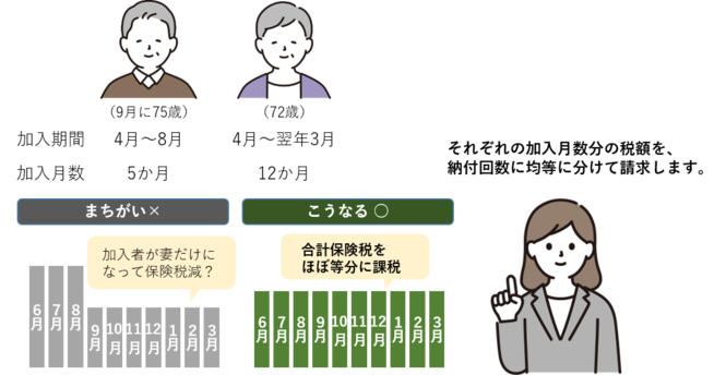 年度途中75歳の課税例