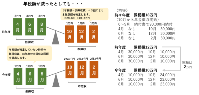 年金特別徴収例