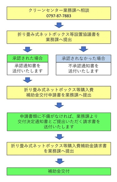 申請フローチャート