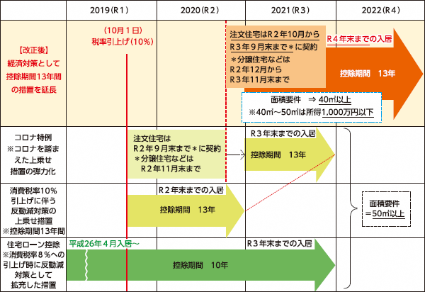 住宅ローン控除の見直しについて（令和3年度改正）