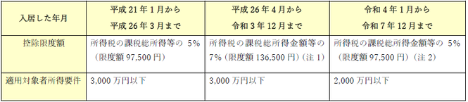 住宅借入金等特別税額控除限度額