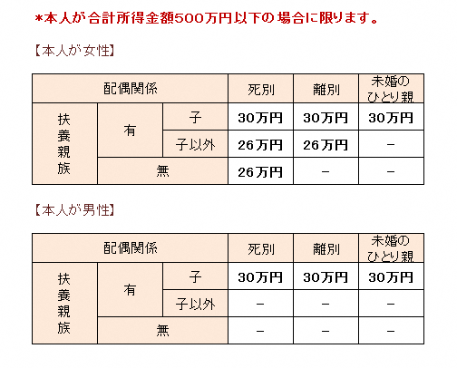 R3年度　ひとり親・寡婦控除の比較の表