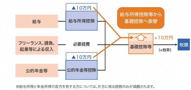 改正のイメージ図