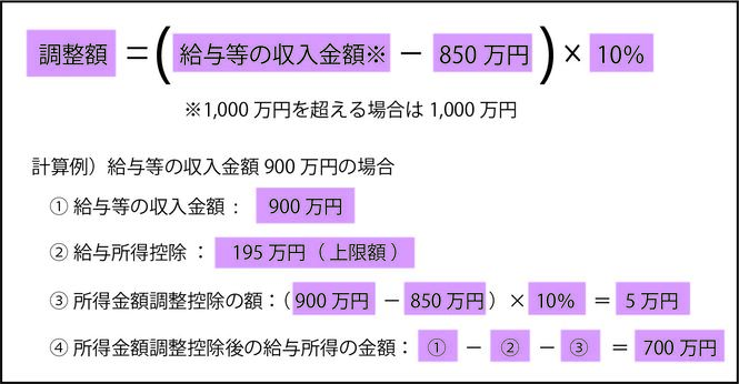 給与収入850万円以上の所得金額調整控除