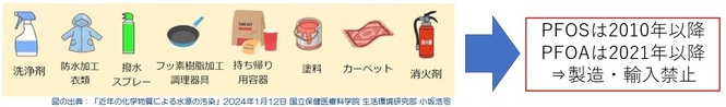 PFASの用途とPFOS・PFOAの製造・輸入禁止