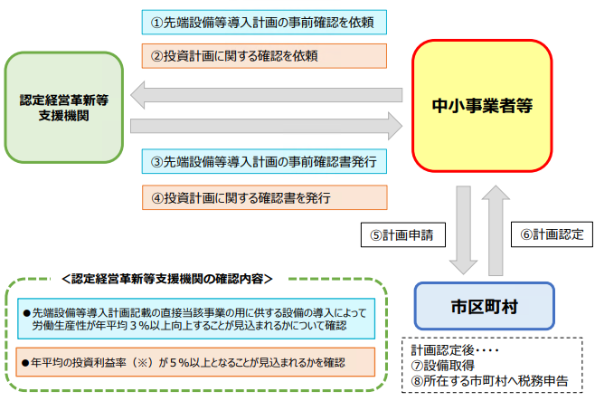 先端設備等導入計画認定申請等の流れ（手引きから抜粋）