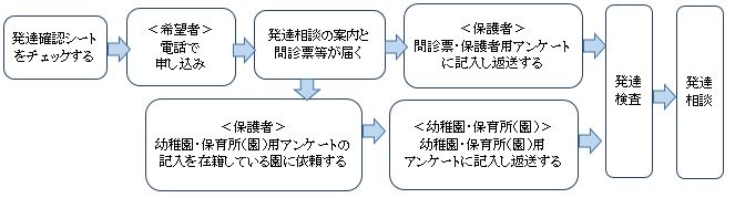 5歳児発達相談の流れ