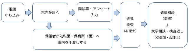 5歳児発達相談の流れ