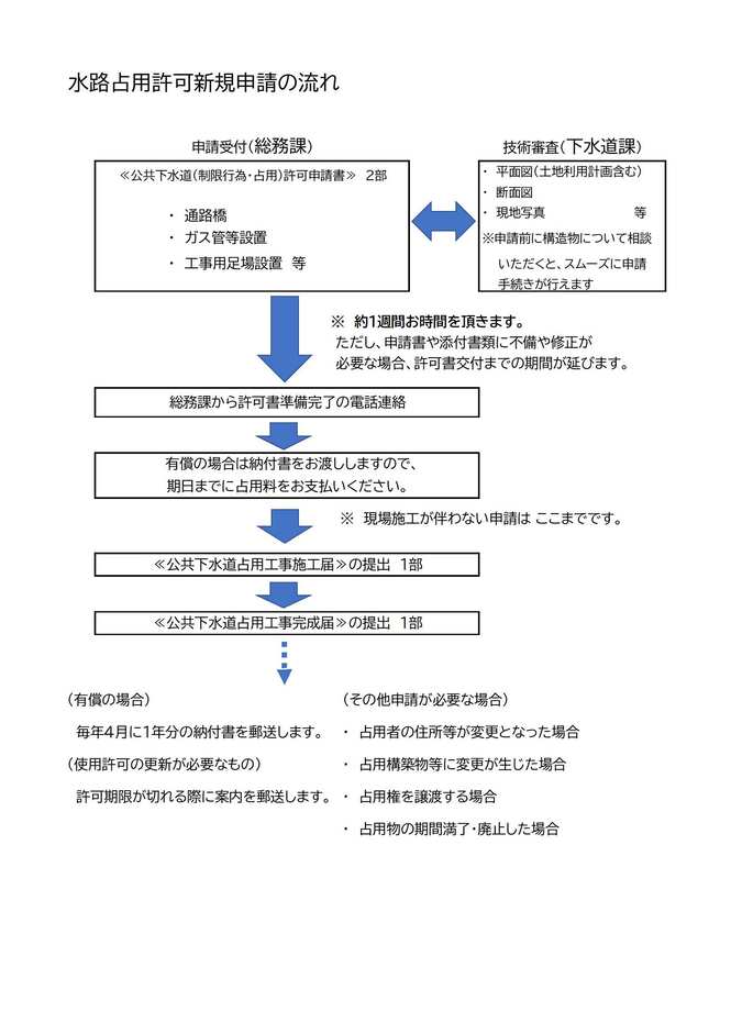 水路占用新規申請フロー図