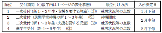 入所決定時期