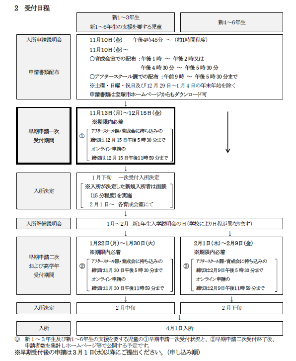 入所手続き日程