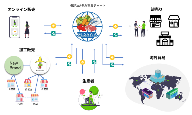 三佐和の事業チャート