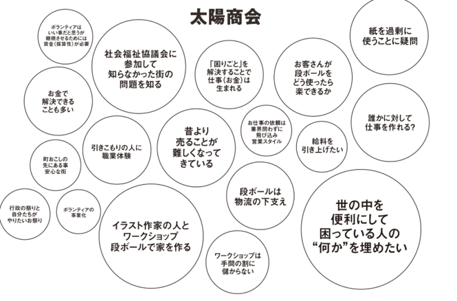 太陽商会マインドマップ