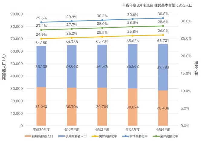 ■高齢者人口・高齢化率の推移