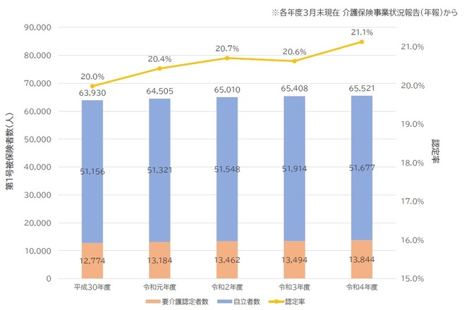 ■第1号被保険者数・認定率の推移