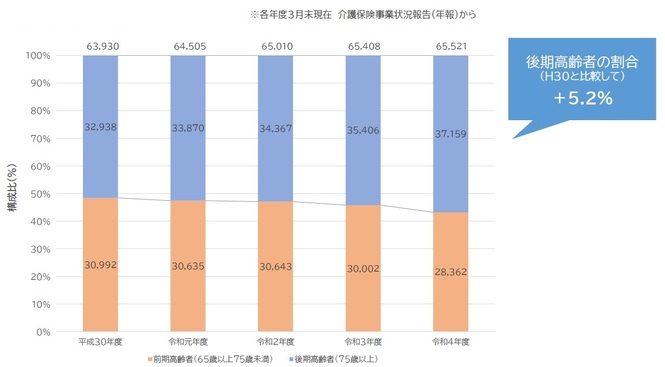 ■被保険者数の内訳